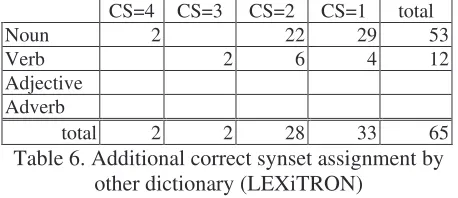 Table 6. Additional correct synset assignment by other dictionary (LEXiTRON) To examine the effectiveness of English equiva-