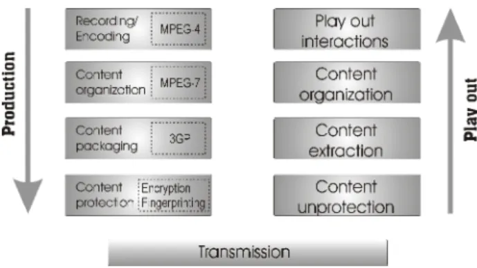 Figure  2  shows  the  architecture  of  MOLE:  a  video  lecture  is  produced  by  first  recording/encoding  the  educational  material;  then  the  material  is  organized  through a text-based script; finally, the material is stored  in  a  multimedia