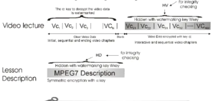 Figure  5  shows  details  of  the  MOLE  security  mechanism.  The  key  used  to  encrypt  the  second  part  of  the lesson  file and  the lesson  description  ( in our case)  is  hidden  into  the  first  part  of  the  media  file  using  a  watermar