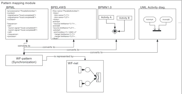 Fig. 5. Example of mapping rule for Synchronization pattern.