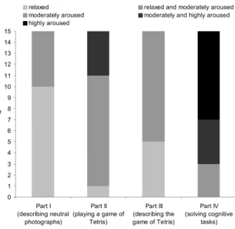 Figure 4: Levels of arousal during different parts of the experiment based on the participants’ subjective report.