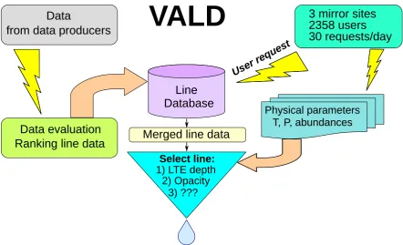 Figure 1. Schematic presentation of VALD database structure.