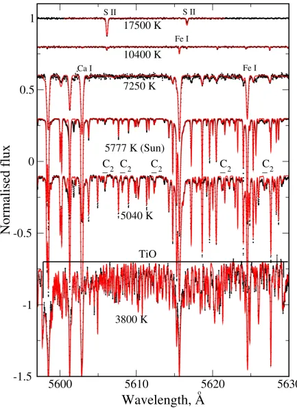 Figure 2. Calculated spectra for different effective temperatures (solid red line) in comparison withthe observations (black dots)