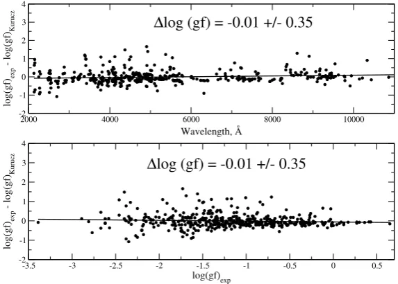 Figure 3. Left panel: Comparison of different sets of the laboratory transition probabilities