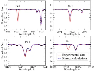 Figure 5. Comparison of the synthetic spectrum calculations made with experimental (red solid line)and theoretical (blue dashed line) transition probabilities to the solar ﬂux observations (black dots).