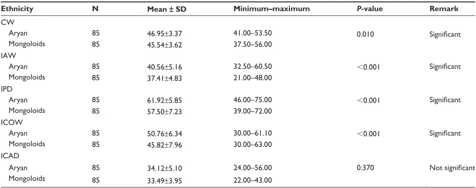 Table 1 Group statistics of CW, IAW, IPD, ICOW, and ICAD, comparing ethnicities