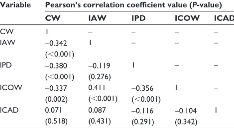 Table 2 Correlation matrix for combined width of maxillary anterior teeth (CW) with inter-alar width (IAW), interpupillary distance (IPD), inter-commissural width (ICOW), and inter-canthal distance (ICAD) in total population
