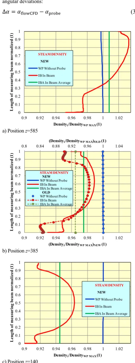 Fig. 8 Density distribution at three positions z along the blade hight 