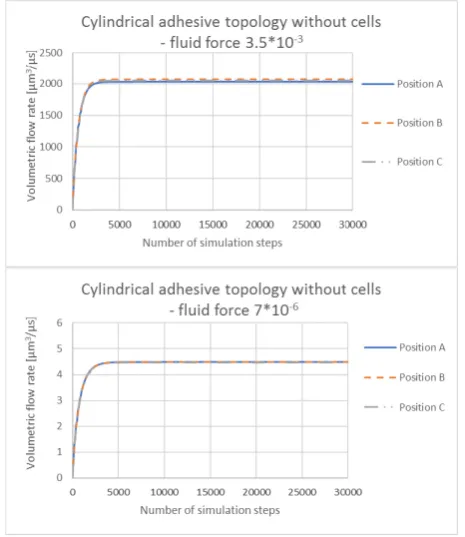 Fig. 6 . Three different position of measurement of the volumetric flow rate in the channel with cylindrical sorting topology  