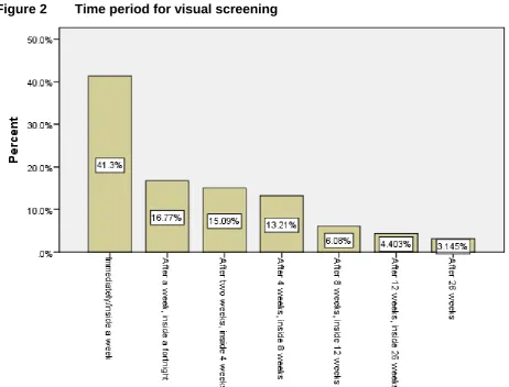 Figure 2 Time period for visual screening 