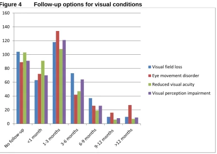 Figure 4 Follow-up options for visual conditions 