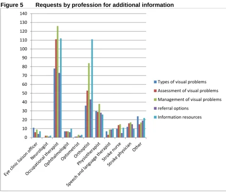 Figure 5 Requests by profession for additional information 