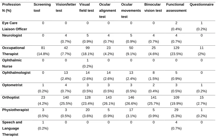 Table 4 Type of visual assessments across professional groups 