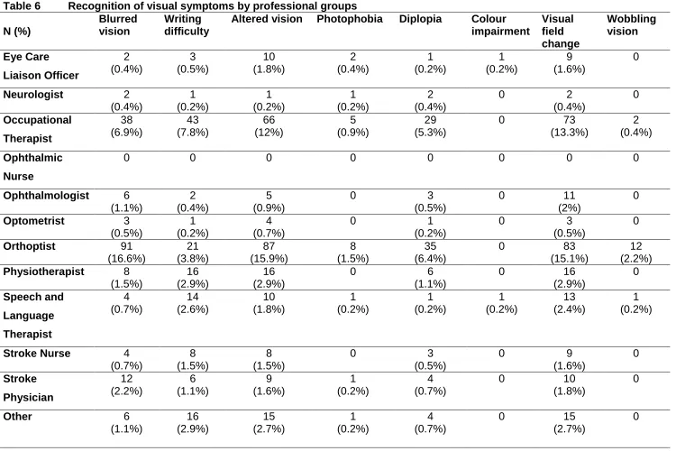 Table 6 Recognition of visual symptoms by professional groups  Blurred Writing Altered vision Photophobia 