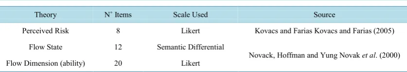 Table 2. Scales.                                                                                   