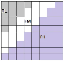 Figure 2: Frequency regions in 8 x 8 DCT. FL represents selected lower frequencies 