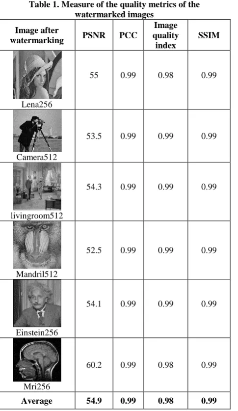 Figure 3: Histogram of the original and watermarked LENA 256 image  