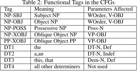 Table 2: Functional Tags in the CFGsMeaningParameters Affected