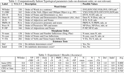 Table 3: Experiment 1 Results (Accuracy)Dem+N