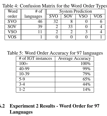 Table 4: Confusion Matrix for the Word Order TypesWord# ofSystem Prediction