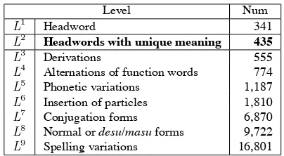 Figure 1: Generation of a wider variety of phrasalparaphrases.