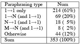 Table 2: Number of paraphrases produced by a na-tive speaker of Japanese.