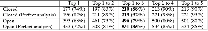 Table 3: Evaluation of paraphrases generated by the paraphrasing system