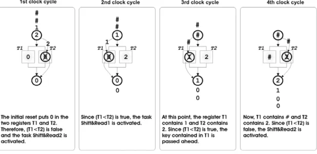 Fig. 3. Sorting example of a couple of keys with 1 SU.