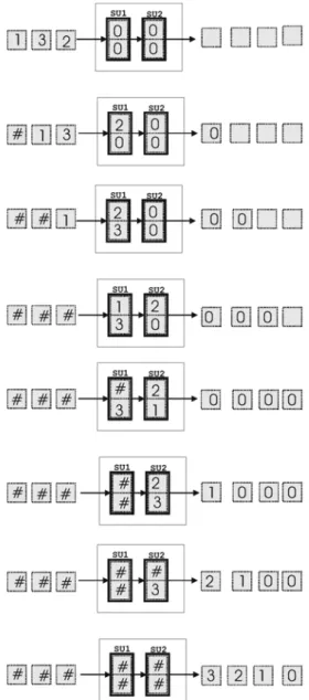 Fig. 4. Sorting example of 3 keys with 2 SU. The delimiter symbol # represents a number