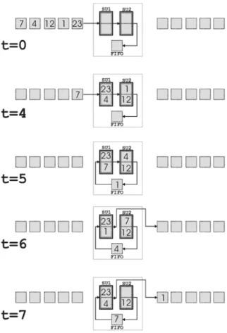 Fig. 8. Sorting example of five of the keys with 2 SU.