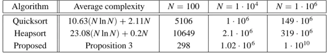 Table 1. Complexity comparison between classical algorithm and the proposed one.