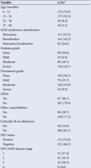 Table 1. Characterisation of SAM patients by baseline clinical  profile (N=346) Variable n (%)* Age (months) 6 - 12  112 (33.6) 13 - 24  175 (52.5) 25 - 36  28 (8.4) 37 - 60  18 (5.5)