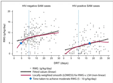 Fig. 4. Relationship between rate of weight gain (RWG) and duration of refeeding  and treatment (DRT) by HIV status: Two-way scatter plot with locally weighted  smoothed regression lines and a linear plot overlay.