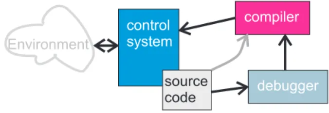Figure 1: Interaction between the control and the debug- debug-ging system