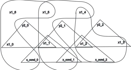 Figure 11: The hyper-graph of the constraint system from Fig. 10
