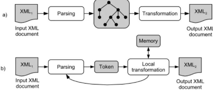 Figure 1: Two types of XML transformation processing: (a) tree-based processing, (b) streaming processing.
