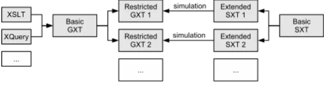 Figure 2: The streaming simulation of subsets of a general transformation language.