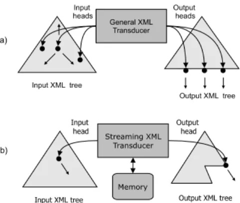 Figure 5: The processing model of the transducers: (a) the GXT; (b) the SXT.