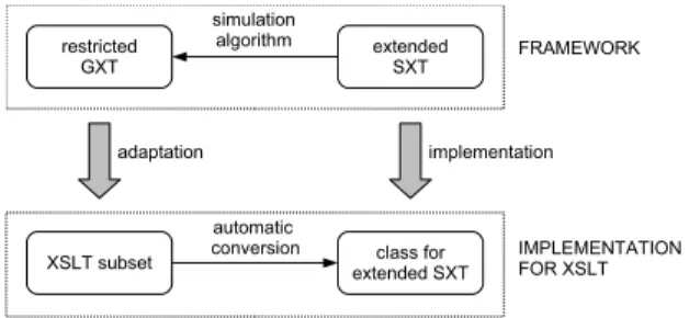 Figure 7: Modules os the automatic streaming processor.
