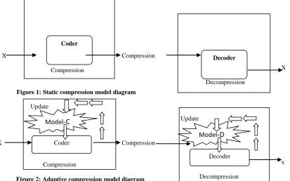 Figure 2: Adaptive compression model diagram 