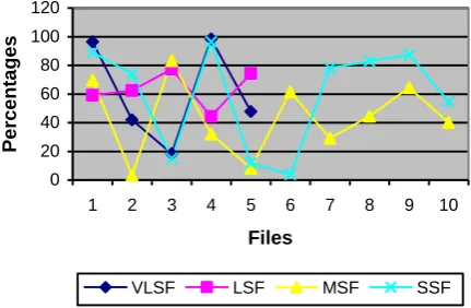 Figure 8: Compression percentages for the four categories of file sizes 