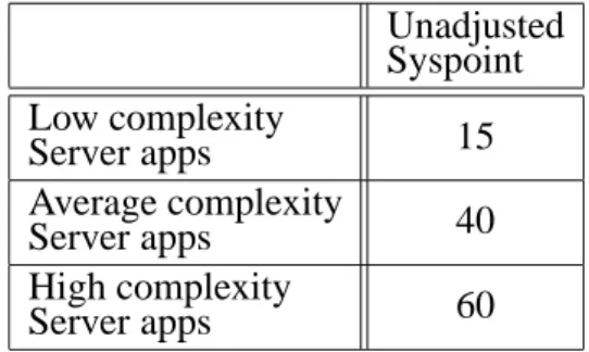 Table 11 represents the complexity matrix for the server application factors. Using the  physi-cal categorization as the row and the functional