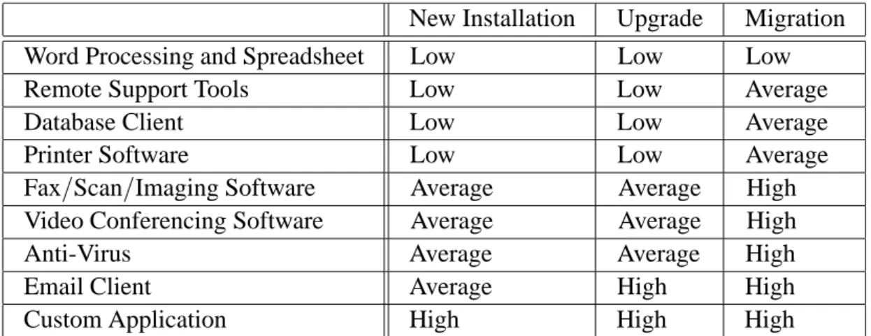 Table 13. Client Application Complexity Matrix.