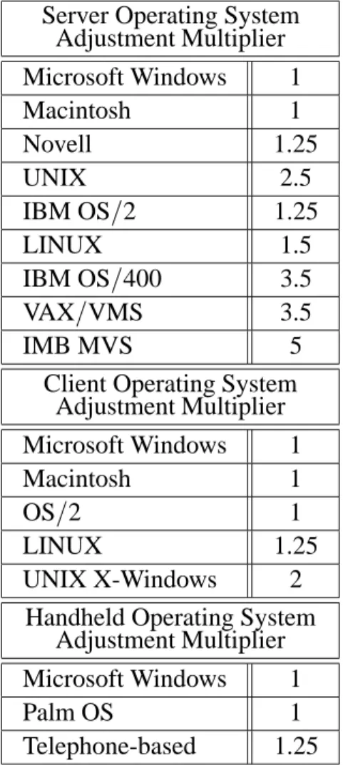 Table 17. Operating System Adjustment Multiplier.