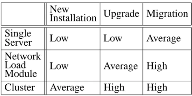 Table 1 represents the complexity matrix for the server factors. Using the physical  tion as the row and the functional  categoriza-tion as the column, the cells of the matrix are filled with Low, Average, or High values