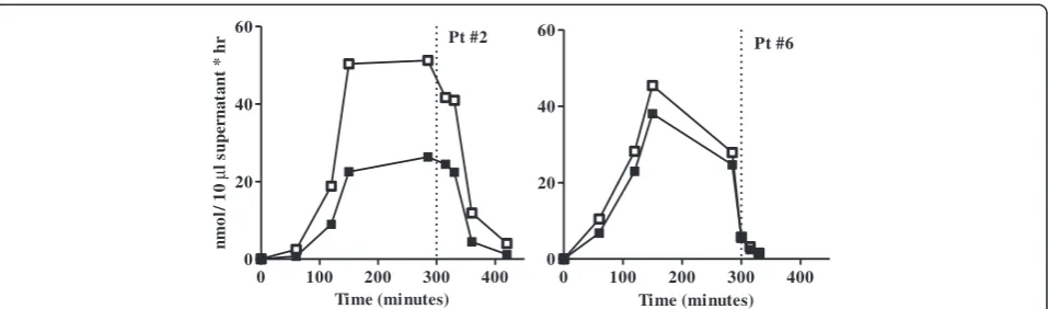 Figure 4 Antibody binding of galsulfase during infusion. Blood-plasma samples were collected from patient 2 and patient 6 just before startof galsulfase infusion (0 min) and at time points thereafter