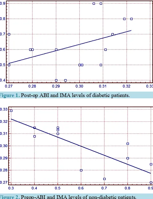Figure 1. Post-op ABI and IMA levels of diabetic patients.          