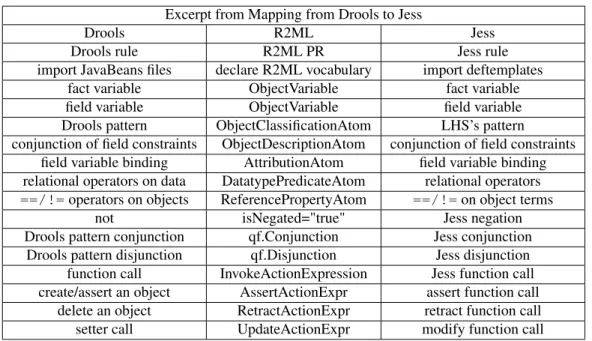 Table 1: Drools to Jess Mapping Rules Excerpt from Mapping from Drools to Jess