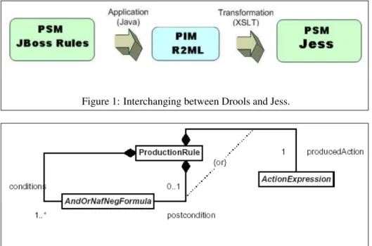 Figure 1: Interchanging between Drools and Jess.