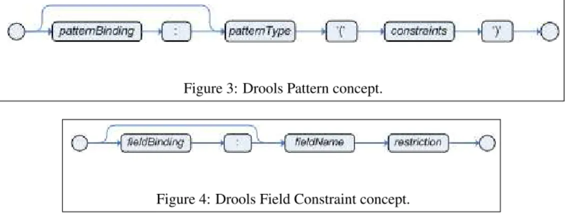Figure 3: Drools Pattern concept.